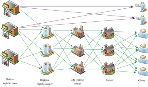 manufacturing distribution network design